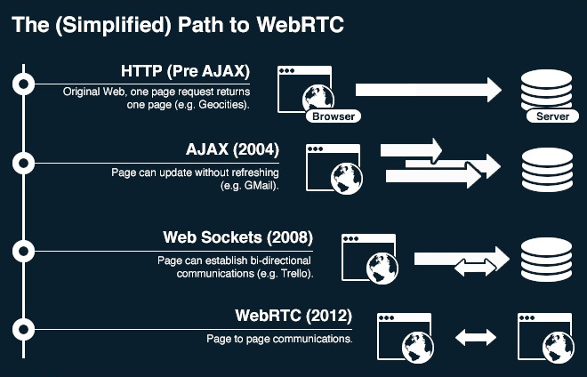WebRTC